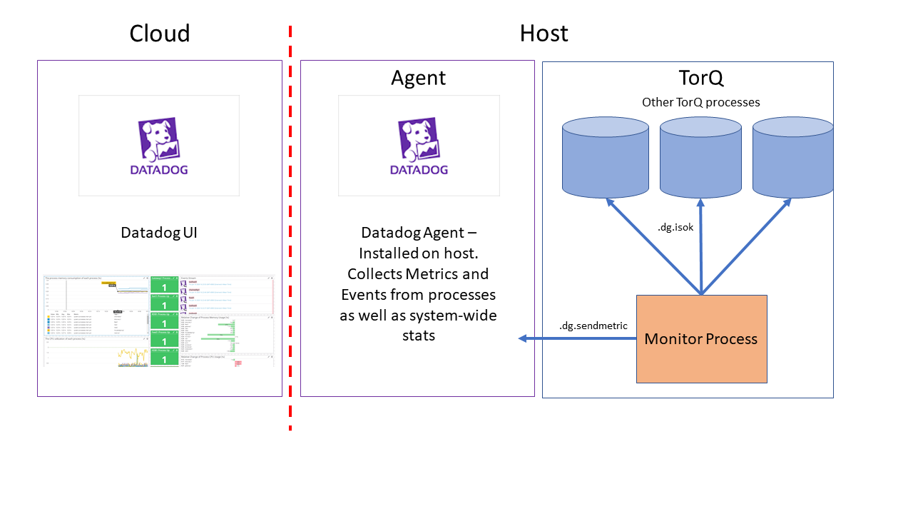 Simple Datadog Integration