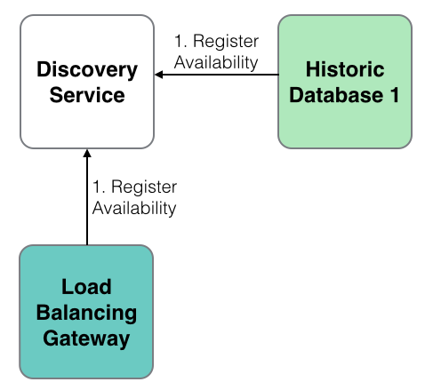 Discovery service
registration