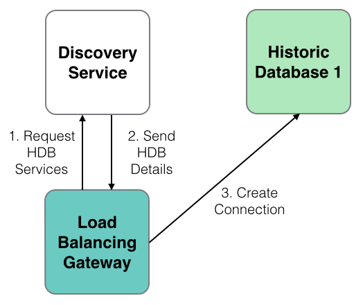 Process location