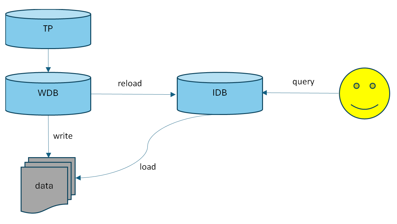 IDB diagram