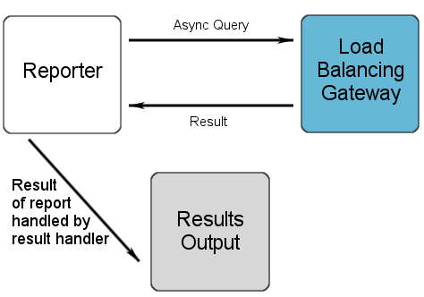 Reporter process